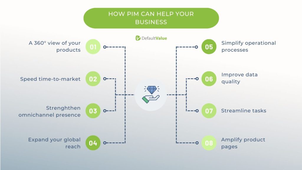 Use cases of PIM